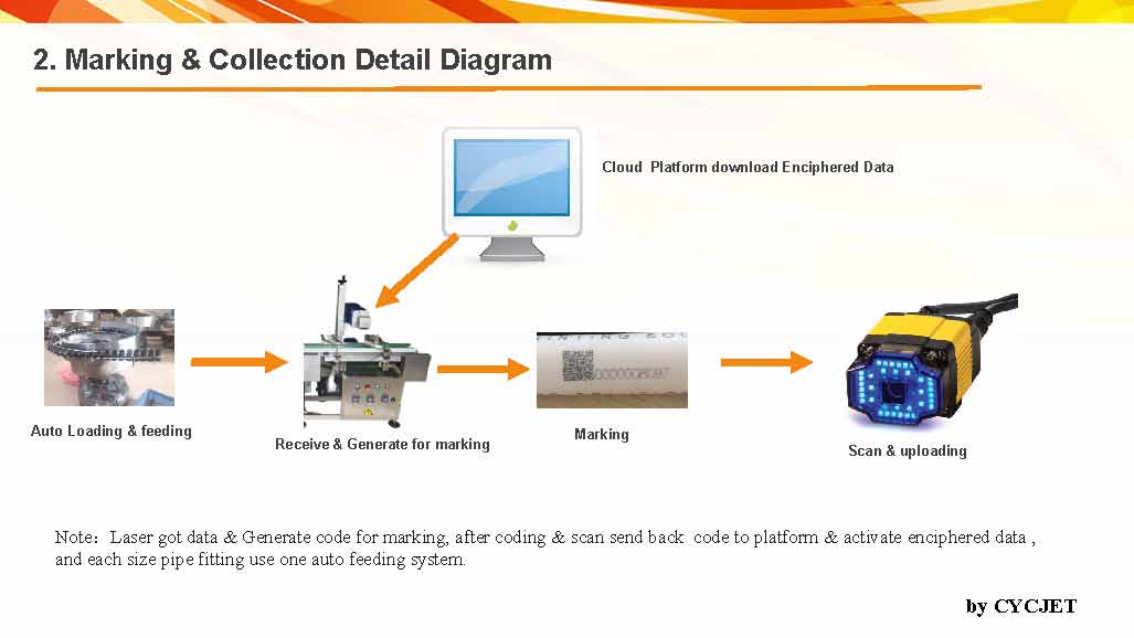 CYCJET PIPE FITTING ANTI-COUNTERFEITING & TRACEBILITY SOLUTION-4.jpg